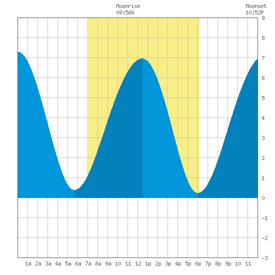 Battery Creek tide chart for Tuesday, February 16, 2021