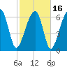 Battery Creek tide chart for Tuesday, February 16, 2021