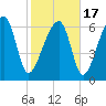 Battery Creek tide chart for Wednesday, February 17, 2021