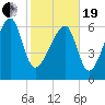 Battery Creek tide chart for Friday, February 19, 2021