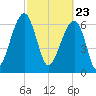 Battery Creek tide chart for Tuesday, February 23, 2021