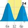 Battery Creek tide chart for Wednesday, February 24, 2021