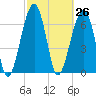 Battery Creek tide chart for Friday, February 26, 2021
