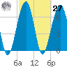 Battery Creek tide chart for Saturday, February 27, 2021