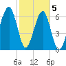 Battery Creek tide chart for Friday, February 5, 2021