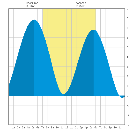 Battery Creek tide chart for Sunday, February 7, 2021