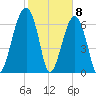 Battery Creek tide chart for Monday, February 8, 2021