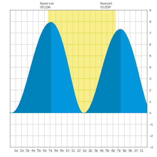 Battery Creek tide chart for Wednesday, March 10, 2021