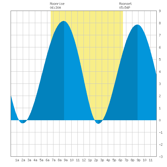Battery Creek tide chart for Friday, March 12, 2021