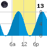 Battery Creek tide chart for Saturday, March 13, 2021