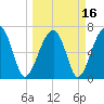 Battery Creek tide chart for Tuesday, March 16, 2021