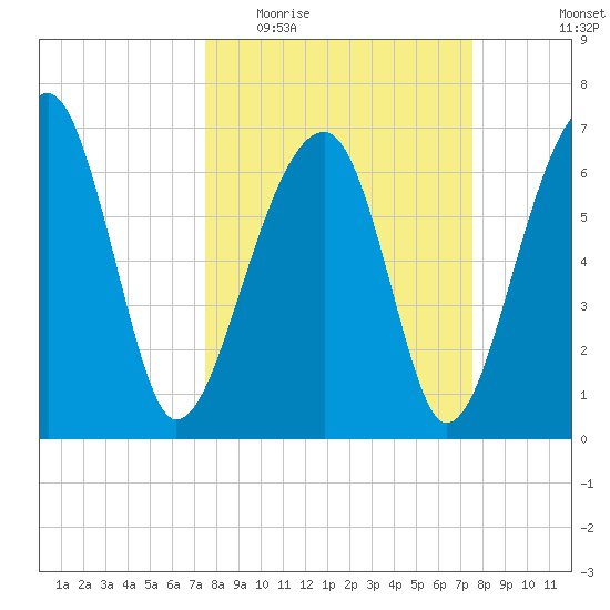 Battery Creek tide chart for Wednesday, March 17, 2021