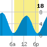 Battery Creek tide chart for Thursday, March 18, 2021