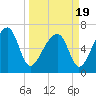 Battery Creek tide chart for Friday, March 19, 2021