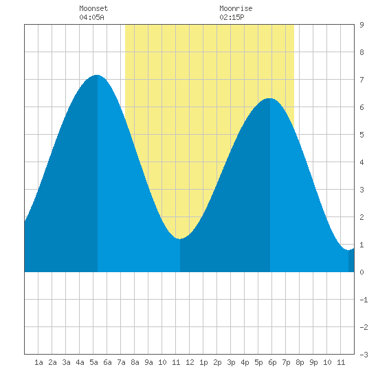 Battery Creek tide chart for Tuesday, March 23, 2021