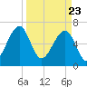 Battery Creek tide chart for Tuesday, March 23, 2021