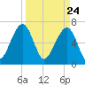 Battery Creek tide chart for Wednesday, March 24, 2021