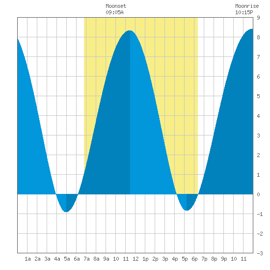 Battery Creek tide chart for Tuesday, March 2, 2021
