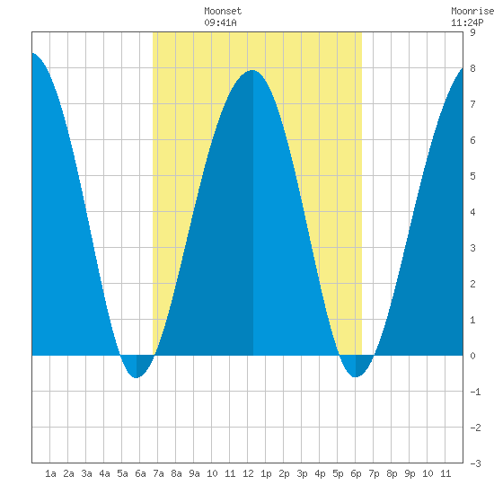 Battery Creek tide chart for Wednesday, March 3, 2021