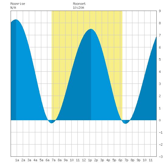 Battery Creek tide chart for Thursday, March 4, 2021