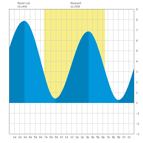 Battery Creek tide chart for Saturday, March 6, 2021