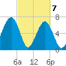 Battery Creek tide chart for Sunday, March 7, 2021