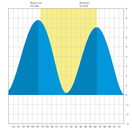 Battery Creek tide chart for Tuesday, March 9, 2021