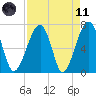 Battery Creek tide chart for Sunday, April 11, 2021