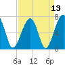 Battery Creek tide chart for Tuesday, April 13, 2021
