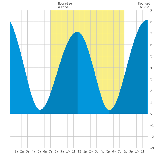 Battery Creek tide chart for Wednesday, April 14, 2021