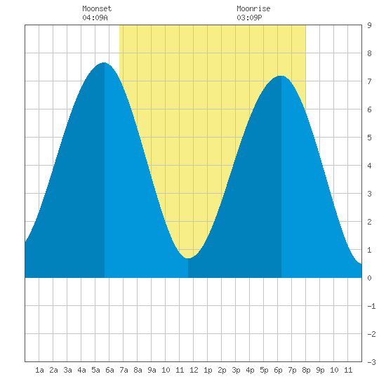 Battery Creek tide chart for Thursday, April 22, 2021