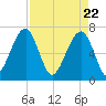 Battery Creek tide chart for Thursday, April 22, 2021