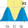 Battery Creek tide chart for Friday, April 23, 2021
