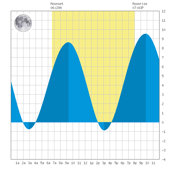 Battery Creek tide chart for Monday, April 26, 2021