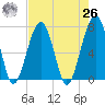 Battery Creek tide chart for Monday, April 26, 2021