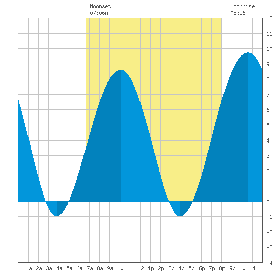 Battery Creek tide chart for Tuesday, April 27, 2021