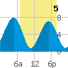 Battery Creek tide chart for Monday, April 5, 2021