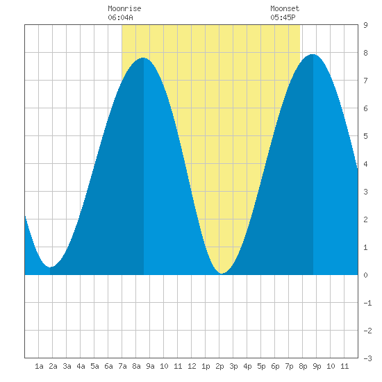 Battery Creek tide chart for Friday, April 9, 2021