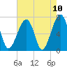 Battery Creek tide chart for Monday, May 10, 2021