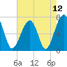 Battery Creek tide chart for Wednesday, May 12, 2021
