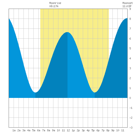 Battery Creek tide chart for Friday, May 14, 2021