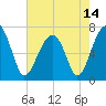Battery Creek tide chart for Friday, May 14, 2021