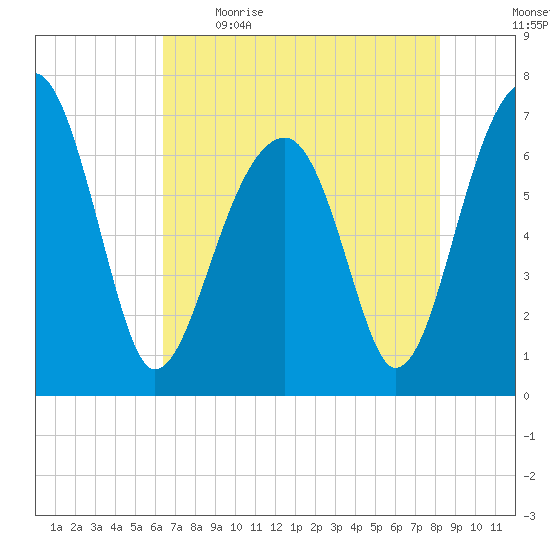 Battery Creek tide chart for Saturday, May 15, 2021