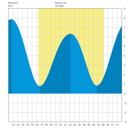 Battery Creek tide chart for Sunday, May 16, 2021