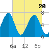 Battery Creek tide chart for Thursday, May 20, 2021
