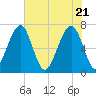 Battery Creek tide chart for Friday, May 21, 2021