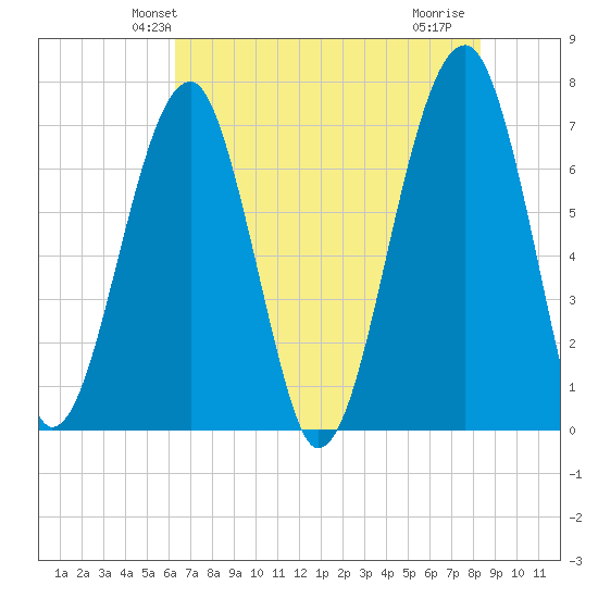 Battery Creek tide chart for Sunday, May 23, 2021