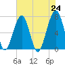 Battery Creek tide chart for Monday, May 24, 2021