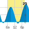 Battery Creek tide chart for Tuesday, May 25, 2021