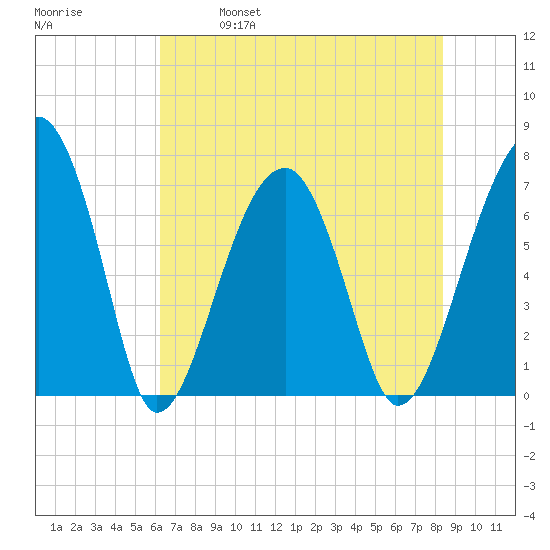 Battery Creek tide chart for Saturday, May 29, 2021